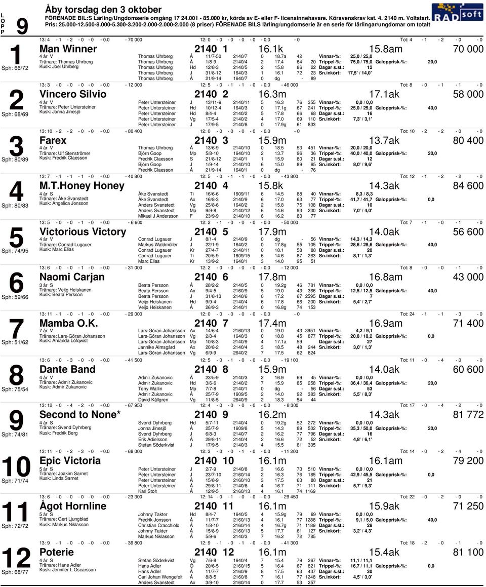 a, /, Tränare: Thomas Uhrberg Thomas Uhrberg / /., /, Galopprisk%:, Kusk: Joel Uhrberg Thomas Uhrberg / /. Thomas Uhrberg J / /.,' /,' Thomas Uhrberg / / dg :. :. Tot: Vincero Silvio.m.ak eter Untersteiner J / /.