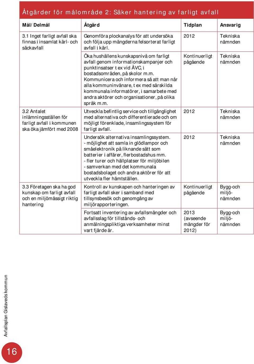 2012 Tekniska nämnden Ökahushållenskunskapsnivåomfarligt avfallgenominformationskampanjeroch punktinsatserexvidåvc, bostadsområden,påskolorm.m. Kommuniceraochinformerasåattmannår allakommuninvånare,exmedsärskilda kommunalainformatörer,samarbetemed andraaktörerochorganisationer,påolika språkm.