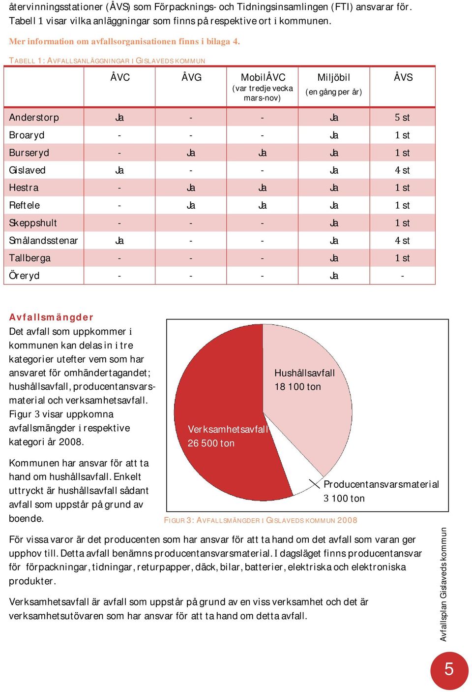 TABELL1:AVFALLSANLÄGGNINGARGISLAVEDSKOMMUN ÅVC ÅVG MobilÅVC (vartredjevecka mars-nov) Miljöbil (engångperår) ÅVS Anderstorp Ja Ja st Broaryd Ja st Burseryd Ja Ja Ja st Gislaved Ja Ja st Hestra Ja Ja