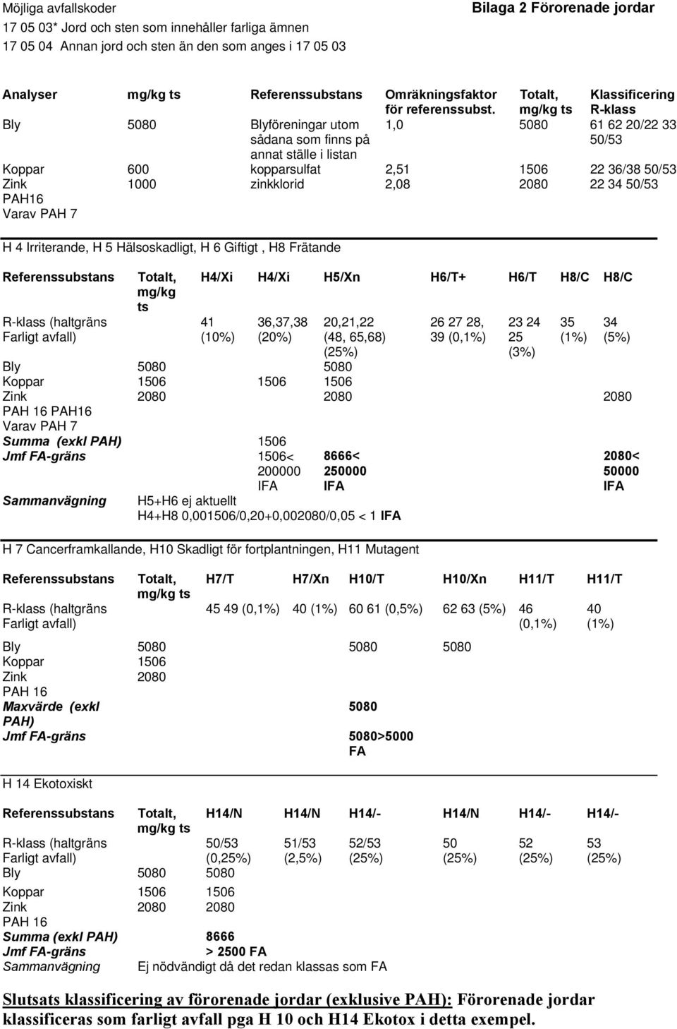 Bly 5080 Blyföreningar utom sådana som finns på annat ställe i listan Totalt, mg/kg ts Klassificering R-klass 1,0 5080 61 62 20/22 33 50/53 Koppar 600 kopparsulfat 2,51 1506 22 36/38 50/53 Zink 1000