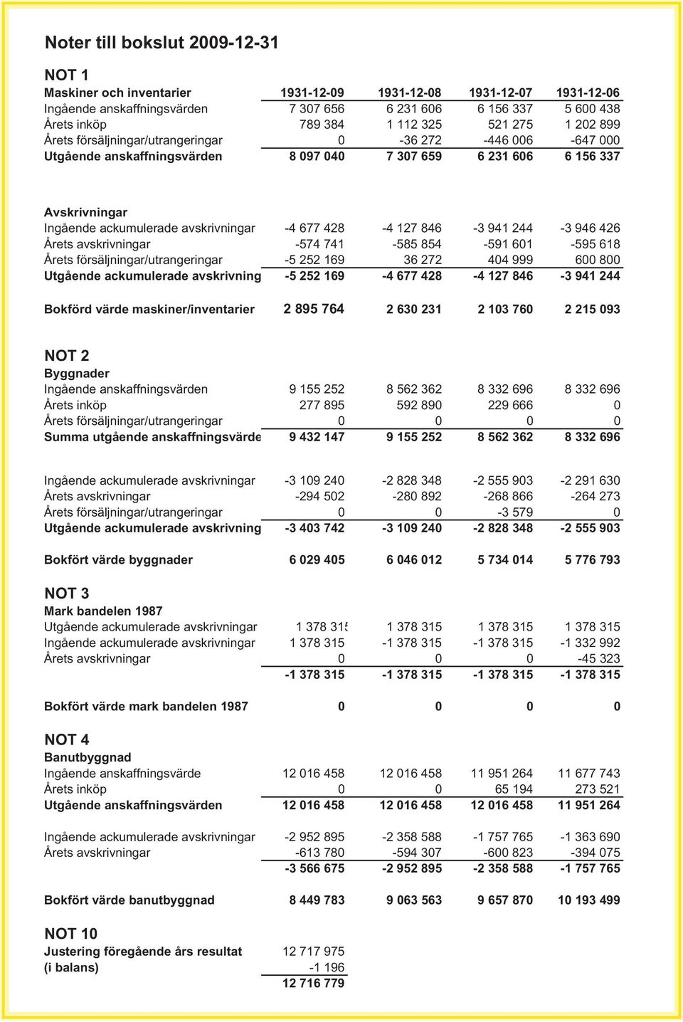 -4 677 428-4 127 846-3 941 244-3 946 426 Årets avskrivningar -574 741-585 854-591 601-595 618 Årets försäljningar/utrangeringar -5 252 169 36 272 404 999 600 800 Utgående ackumulerade avskrivning -5