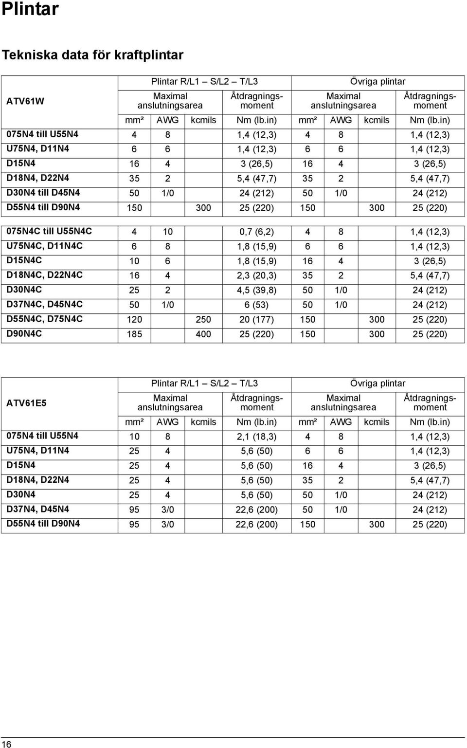 (212) 50 1/0 24 (212) D55N4 till D90N4 150 300 25 (220) 150 300 25 (220) 075N4C till U55N4C 4 10 0,7 (6,2) 4 8 1,4 (12,3) U75N4C, D11N4C 6 8 1,8 (15,9) 6 6 1,4 (12,3) D15N4C 10 6 1,8 (15,9) 16 4 3