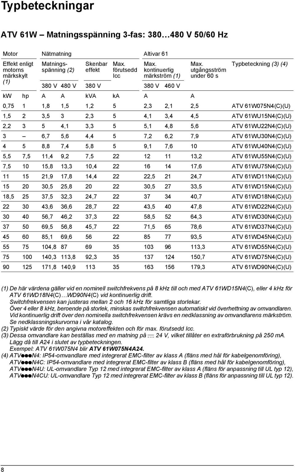 utgångsström under 60 s Typbeteckning (3) (4) 380 V 480 V 380 V 380 V 460 V kw hp A A kva ka A A 0,75 1 1,8 1,5 1,2 5 2,3 2,1 2,5 ATV 61W075N4(C)(U) 1,5 2 3,5 3 2,3 5 4,1 3,4 4,5 ATV 61WU15N4(C)(U)