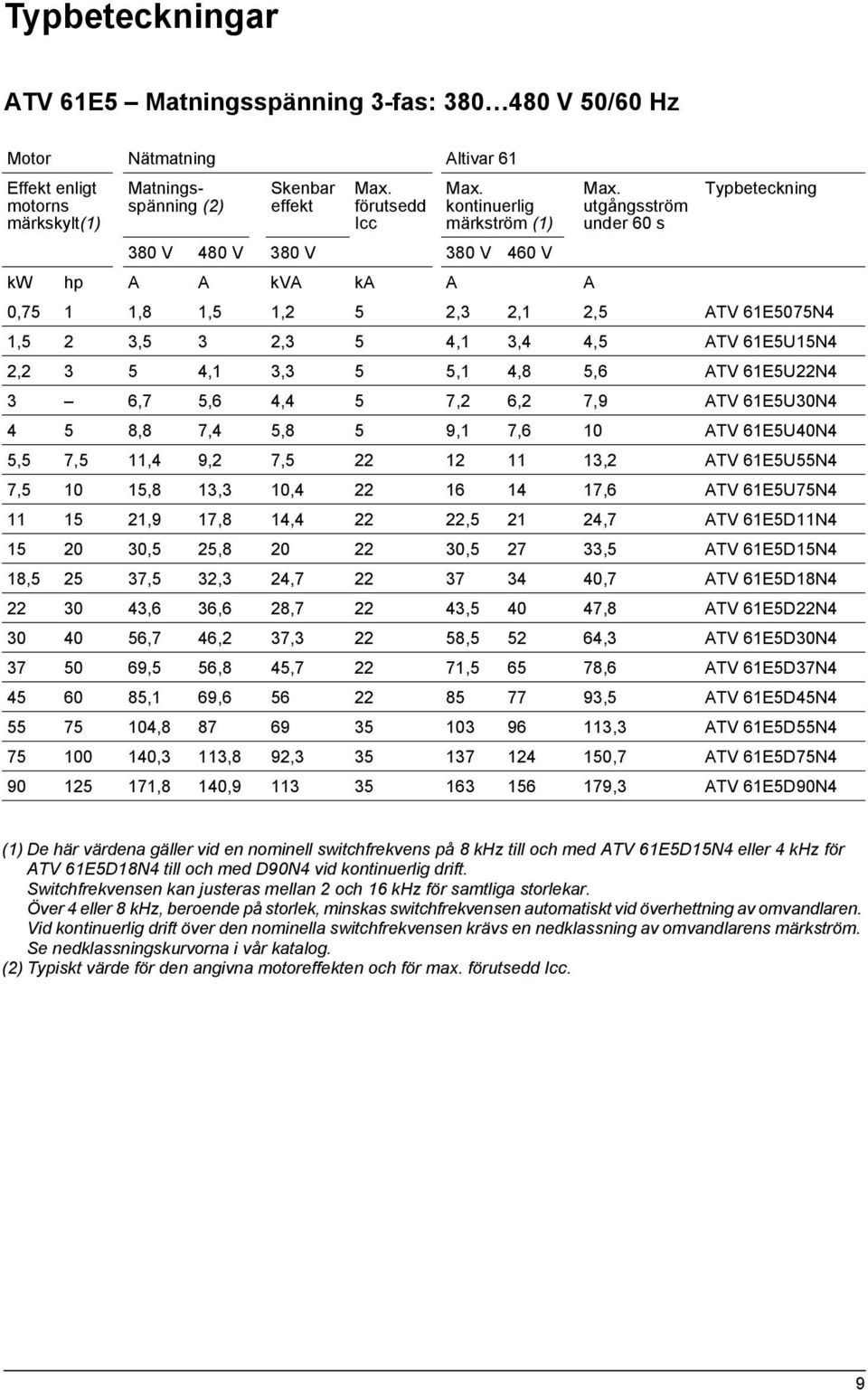 utgångsström under 60 s Typbeteckning 380 V 480 V 380 V 380 V 460 V kw hp A A kva ka A A 0,75 1 1,8 1,5 1,2 5 2,3 2,1 2,5 ATV 61E5075N4 1,5 2 3,5 3 2,3 5 4,1 3,4 4,5 ATV 61E5U15N4 2,2 3 5 4,1 3,3 5