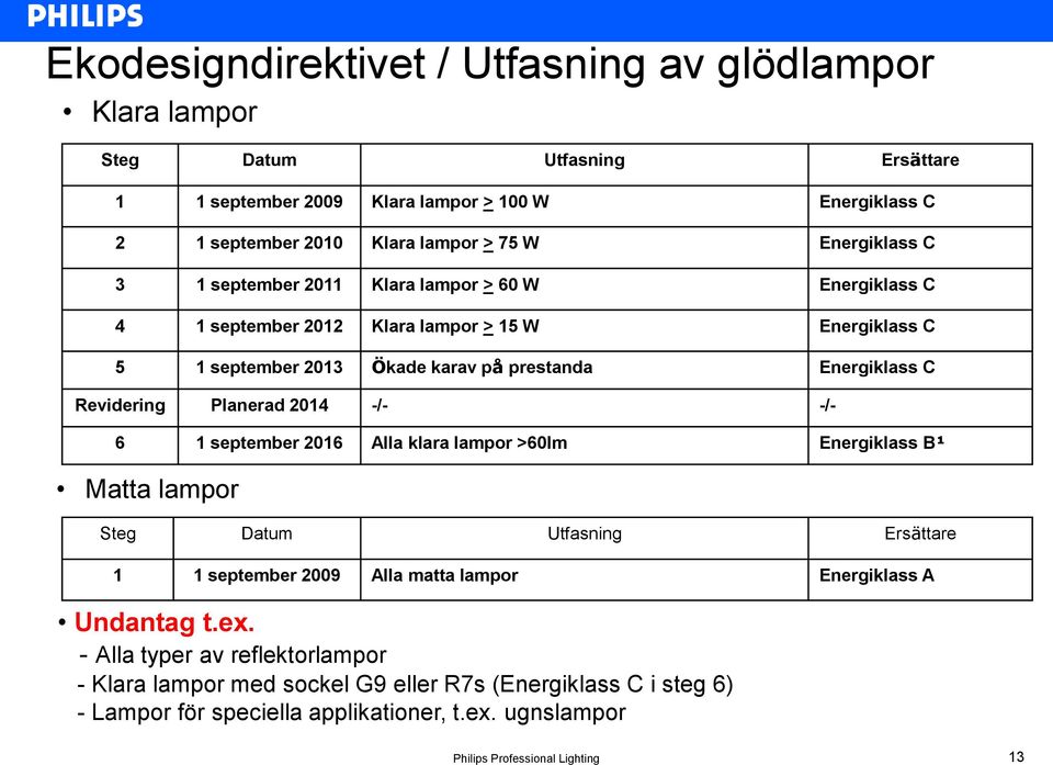 Revidering Planerad 2014 -/- -/- 6 1 september 2016 Alla klara lampor >60lm Energiklass B¹ Matta lampor Steg Datum Utfasning Ersättare 1 1 september 2009 Alla matta lampor Energiklass A