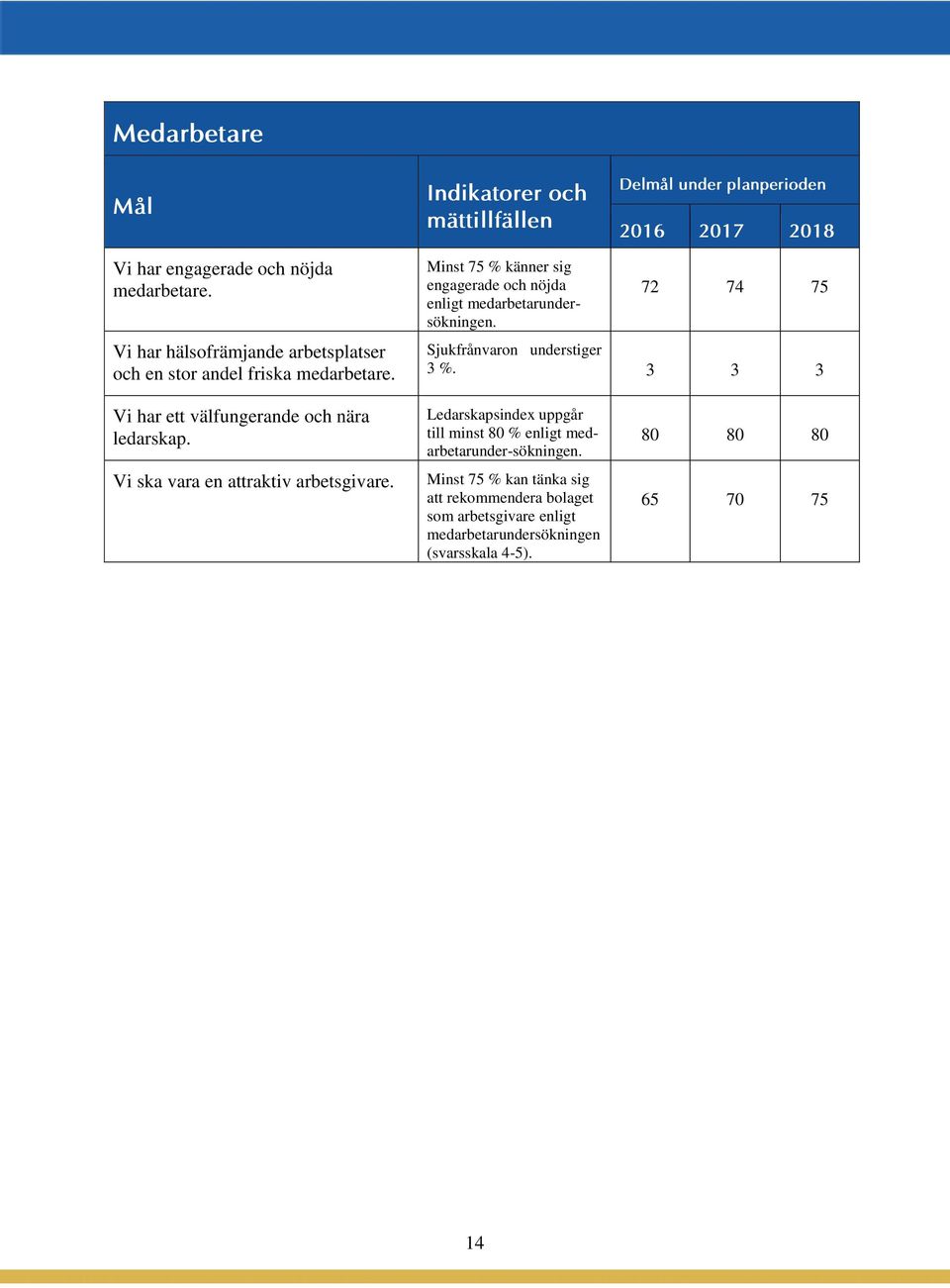 72 74 75 Sjukfrånvaron understiger 3 %. 3 3 3 Vi har ett välfungerande och nära ledarskap. Vi ska vara en attraktiv arbetsgivare.