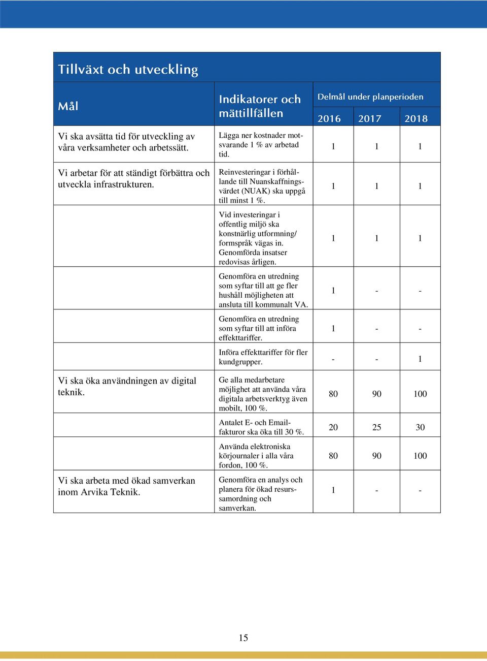 Reinvesteringar i förhållande till Nuanskaffningsvärdet (NUAK) ska uppgå till minst 1 %. Vid investeringar i offentlig miljö ska konstnärlig utformning/ formspråk vägas in.