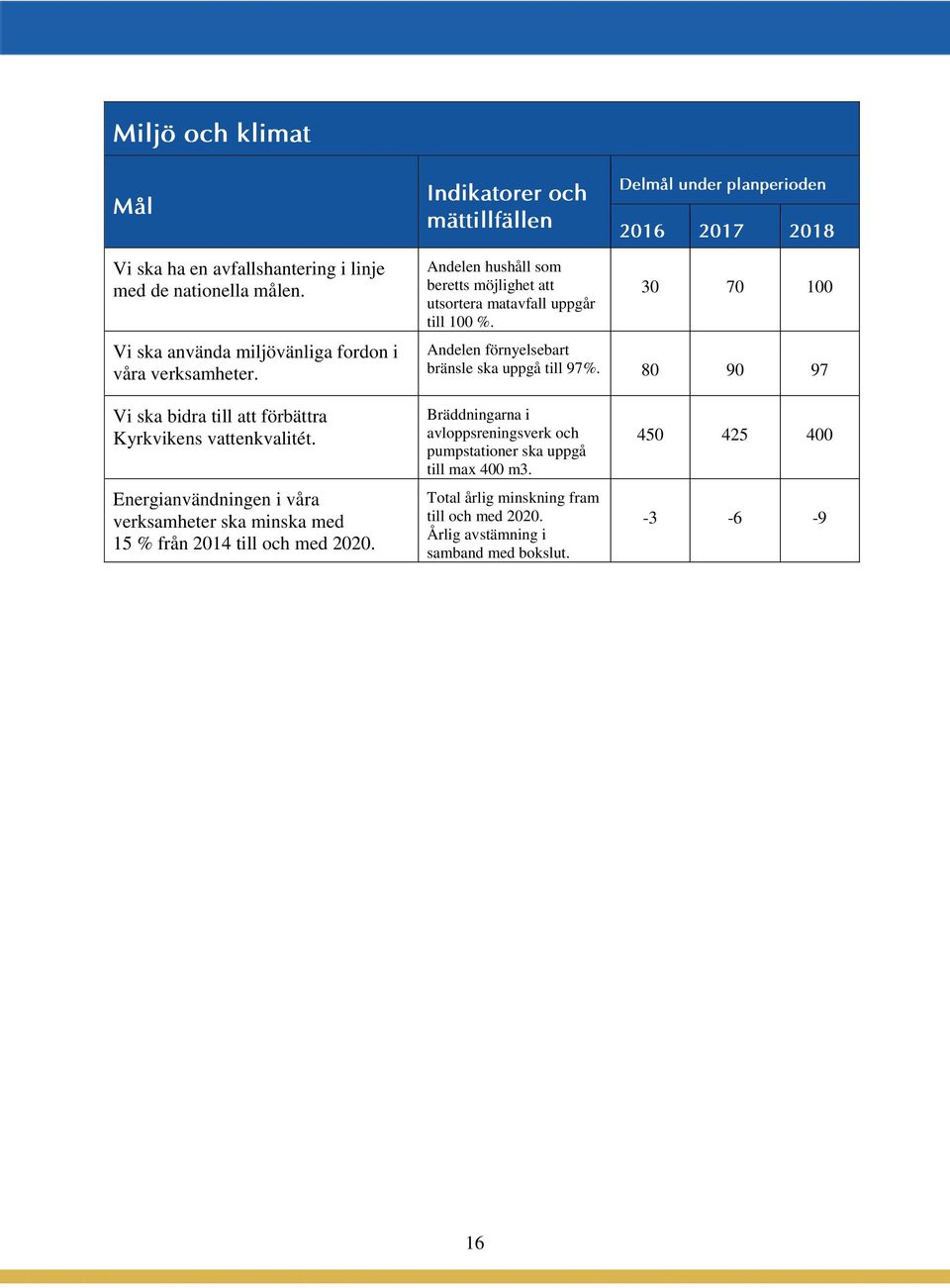 30 70 100 Andelen förnyelsebart bränsle ska uppgå till 97%. 80 90 97 Vi ska bidra till att förbättra Kyrkvikens vattenkvalitét.