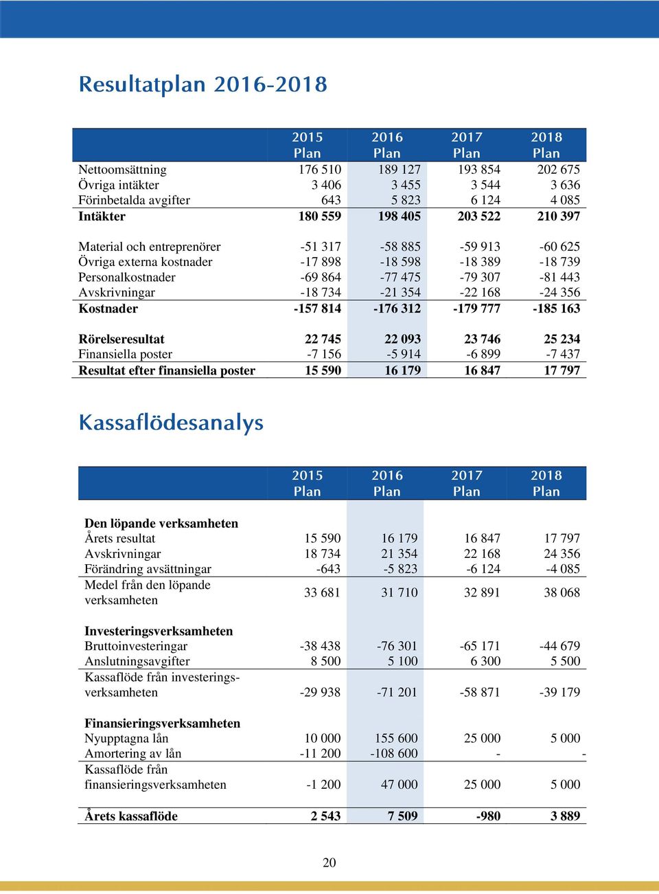 354-22 168-24 356 Kostnader -157 814-176 312-179 777-185 163 Rörelseresultat 22 745 22 093 23 746 25 234 Finansiella poster -7 156-5 914-6 899-7 437 Resultat efter finansiella poster 15 590 16 179 16