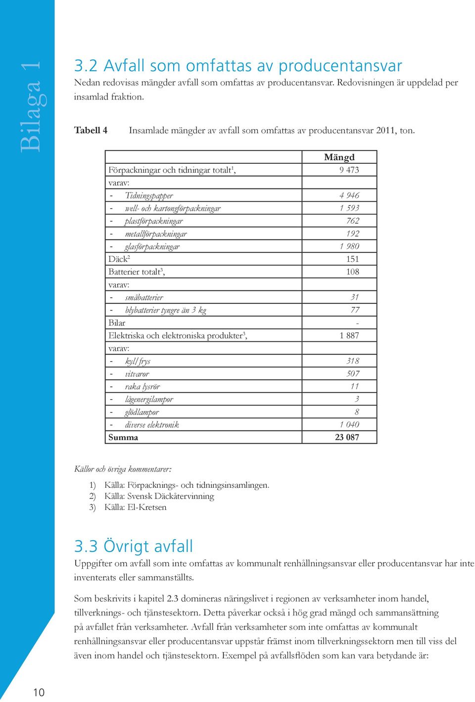 Mängd Förpackningar och tidningar totalt 1, 9 473 varav: - Tidningspapper 4 946 - well- och kartongförpackningar 1 593 - plastförpackningar 762 - metallförpackningar 192 - glasförpackningar 1 980