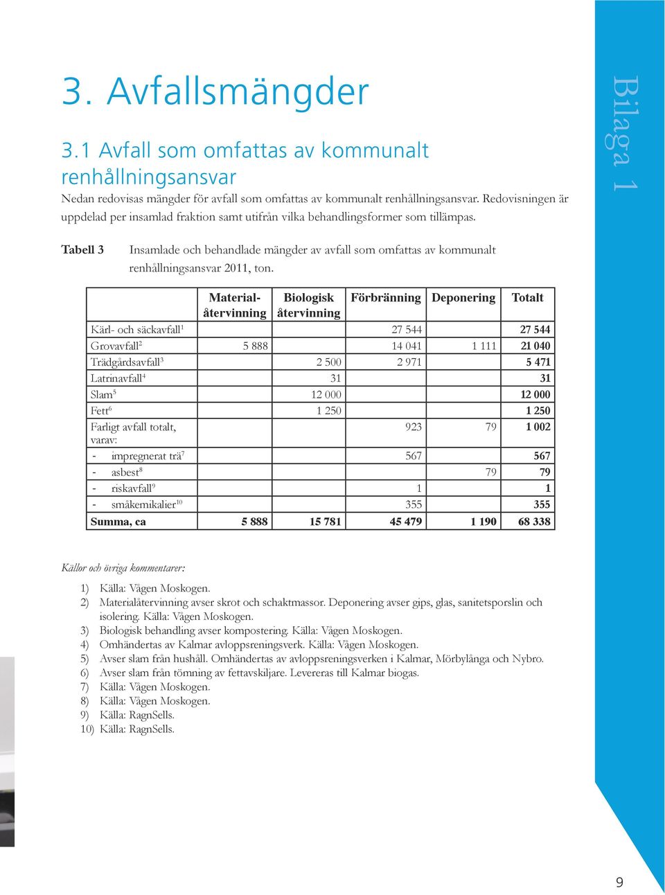 Tabell 3 Källor och övriga kommentarer: Insamlade och behandlade mängder av avfall som omfattas av kommunalt renhållningsansvar 2011, ton.