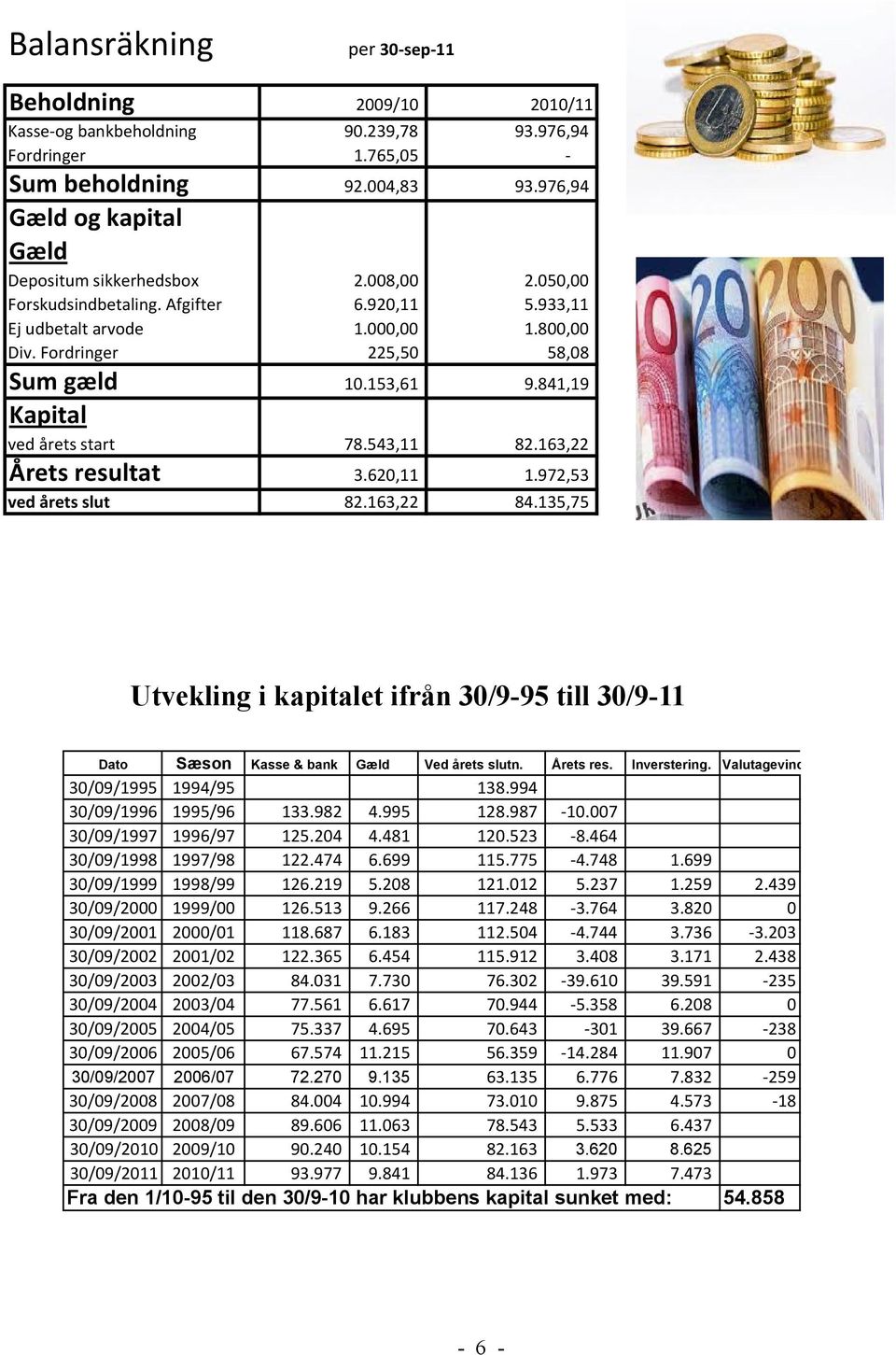 153,61 9.841,19 Kapital ved årets start 78.543,11 82.163,22 Årets resultat 3.620,11 1.972,53 ved årets slut 82.163,22 84.