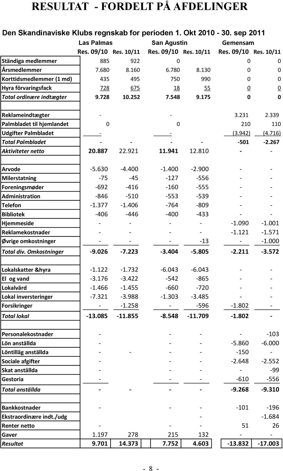 130 0 0 Korttidsmedlemmer (1 md) 435 495 750 990 0 0 Hyra förvaringsfack 728 675 18 55 0 0 Total ordinære indtægter 9.728 10.252 7.548 9.175 0 0 Reklameindtægter - - 3.231 2.