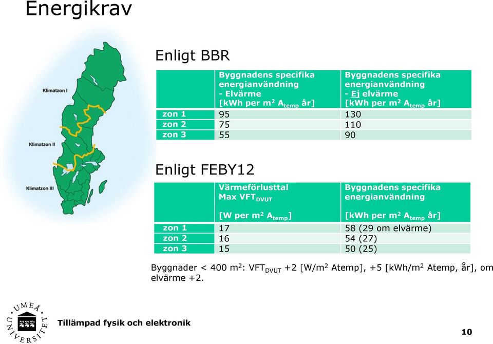 Värmeförlusttal Max VFT DVUT Byggnadens specifika energianvändning [W per m 2 A temp ] [kwh per m 2 A temp år] zon 1 17 58