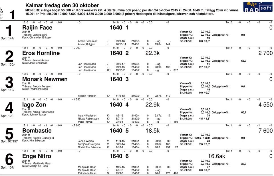 :. Tot: Raijin Face år H nnar%:, /, Tränare: utfi Kolgjini Trippel%:, /, Galopprisk%:, Kusk: Christoffer Eriksson André Scherman 9/9 /.ag,' /,' Adrian Kolgjini / / 9.8a :. :. Tot: Eros Hornline.