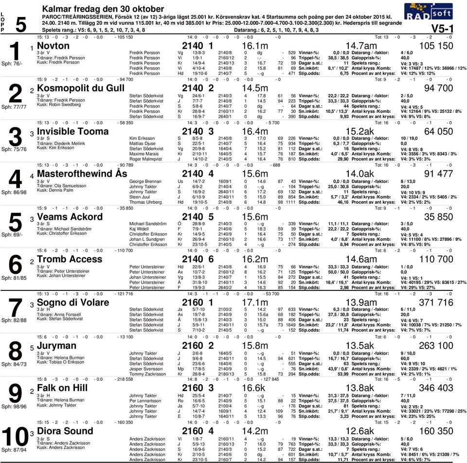 am Fredrik ersson Vg /8 /8 dg 9 nnar%:, /, Datarang / faktor: /, Tränare: Fredrik ersson Fredrik ersson /9 /. 9 Trippel%: 8, / 8, Galopprisk%:, Sph: / Kusk: Fredrik ersson Fredrik ersson /9 /.