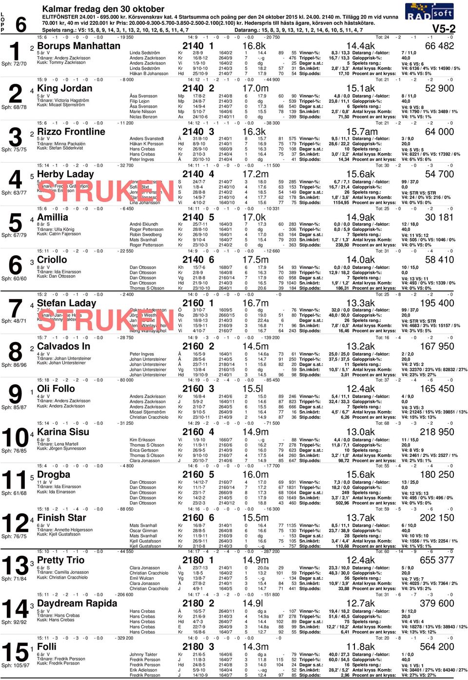 89 nnar%: 8, /, Datarang / faktor: /, Tränare: /8 /9.g Trippel%:, /, Galopprisk%:, Sph: / Kusk: Tommy Zackrisson /9 / dg Spelets rang.: V: V: inda Sedström 9/ / 8.