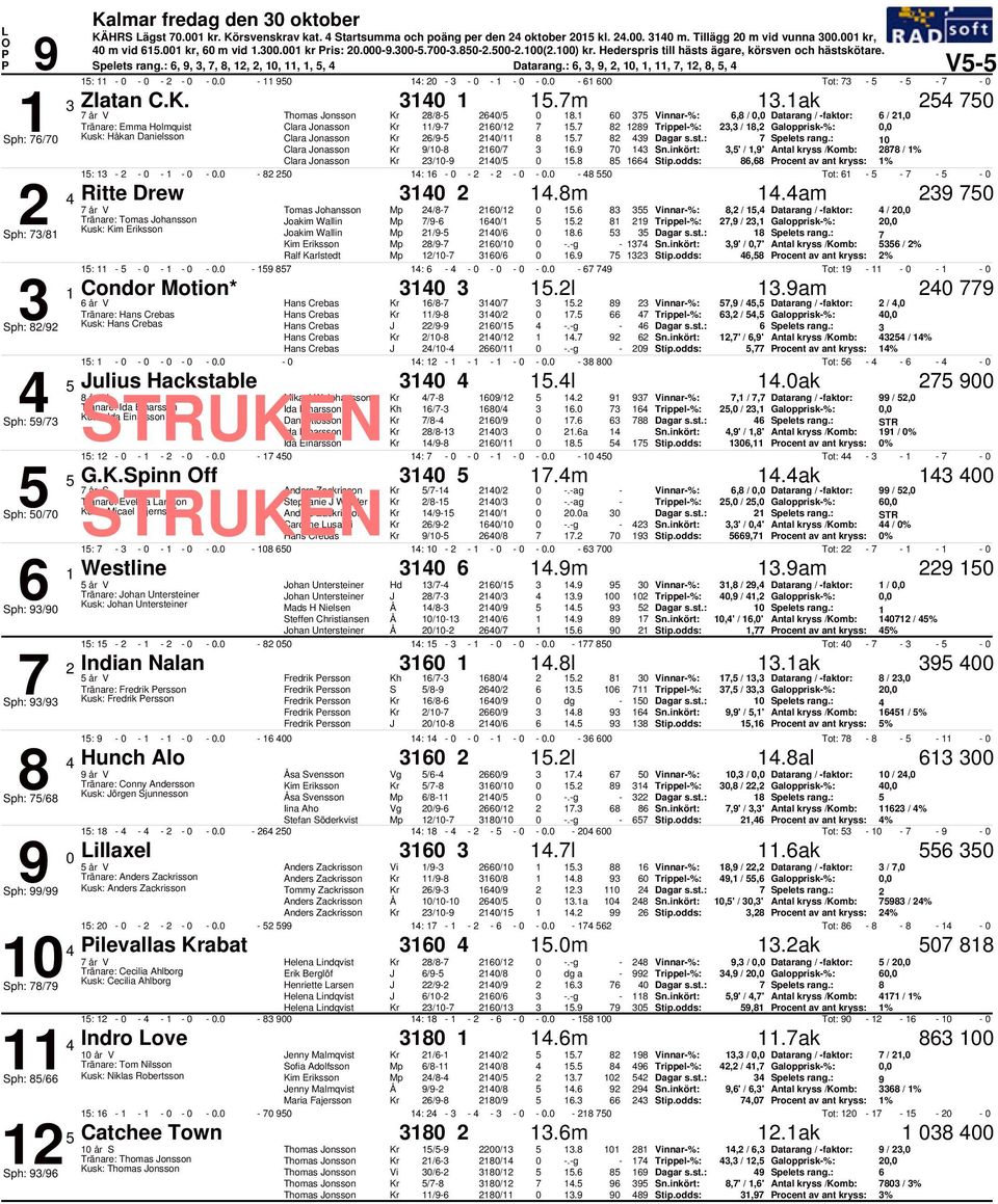 nnar%:,8 /, Datarang / faktor: /, Tränare: Emma Holmquist Clara onasson /9 /. 8 89 Trippel%:, / 8, Galopprisk%:, Sph: / Kusk: Håkan Danielsson Clara onasson /9 / 8. 8 9 Spelets rang.