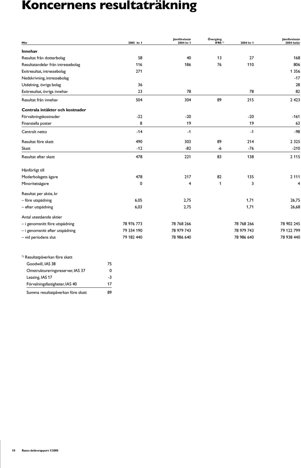 423 Centrala intäkter och kostnader Förvaltningskostnader -22-20 -20-161 Finansiella poster 8 19 19 63 Centralt netto -14-1 -1-98 Resultat före skatt 490 303 89 214 2 325 Skatt -12-82 -6-76 -210