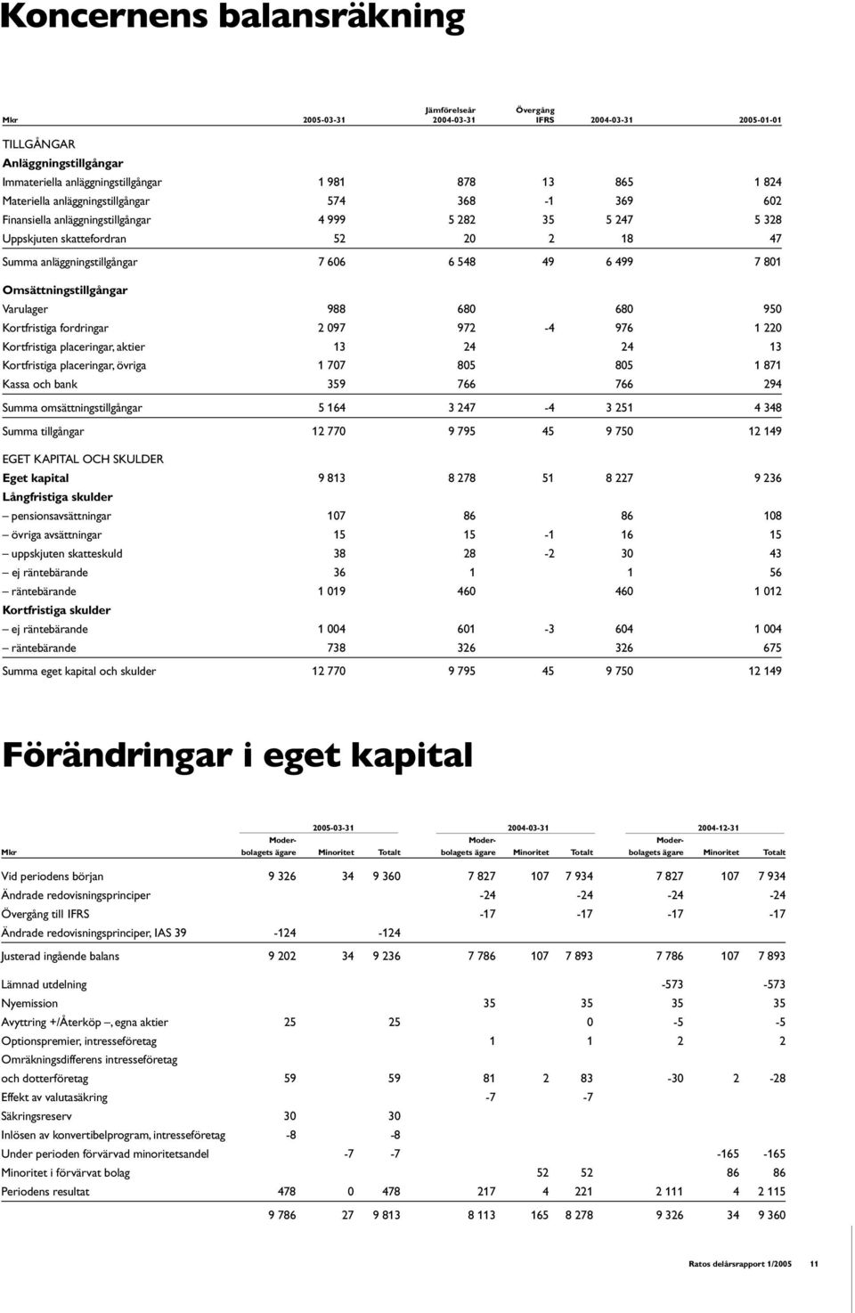 7 801 Omsättningstillgångar Varulager 988 680 680 950 Kortfristiga fordringar 2 097 972-4 976 1 220 Kortfristiga placeringar, aktier 13 24 24 13 Kortfristiga placeringar, övriga 1 707 805 805 1 871