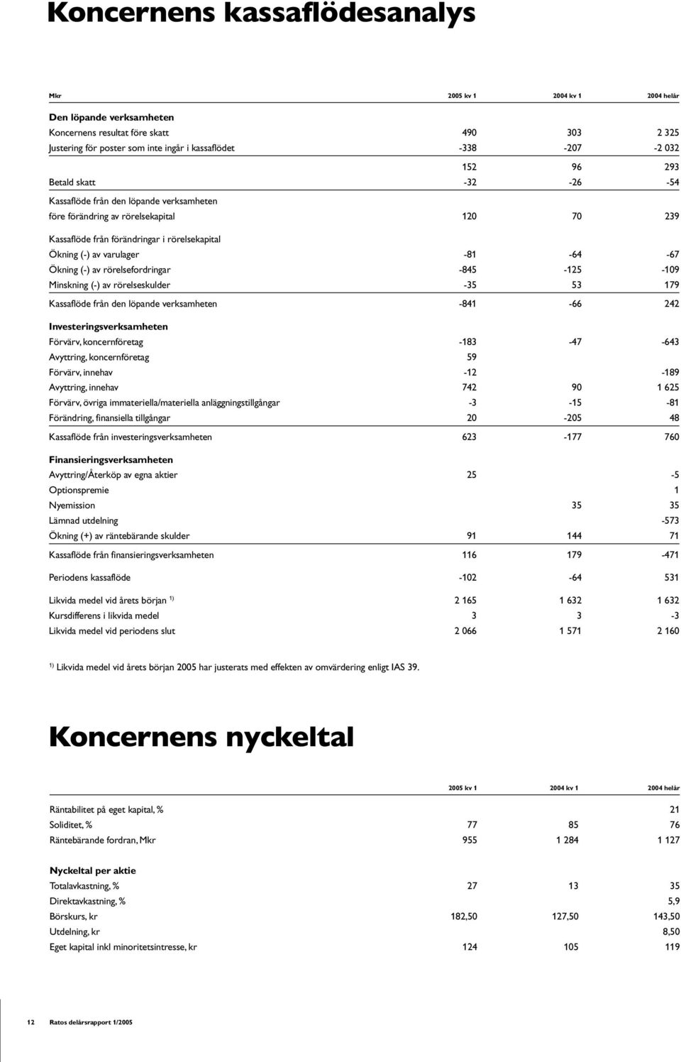 -67 Ökning (-) av rörelsefordringar -845-125 -109 Minskning (-) av rörelseskulder -35 53 179 Kassaflöde från den löpande verksamheten -841-66 242 Investeringsverksamheten Förvärv, koncernföretag