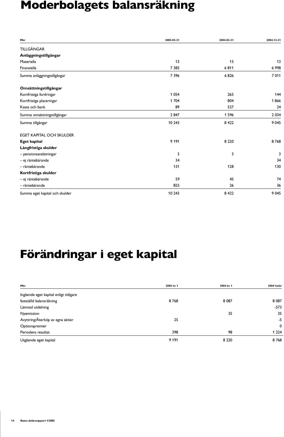 422 9 045 EGET KAPITAL OCH SKULDER Eget kapital 9 191 8 220 8 768 Långfristiga skulder pensionsavsättningar 3 3 3 ej räntebärande 34 34 räntebärande 131 128 130 Kortfristiga skulder ej räntebärande