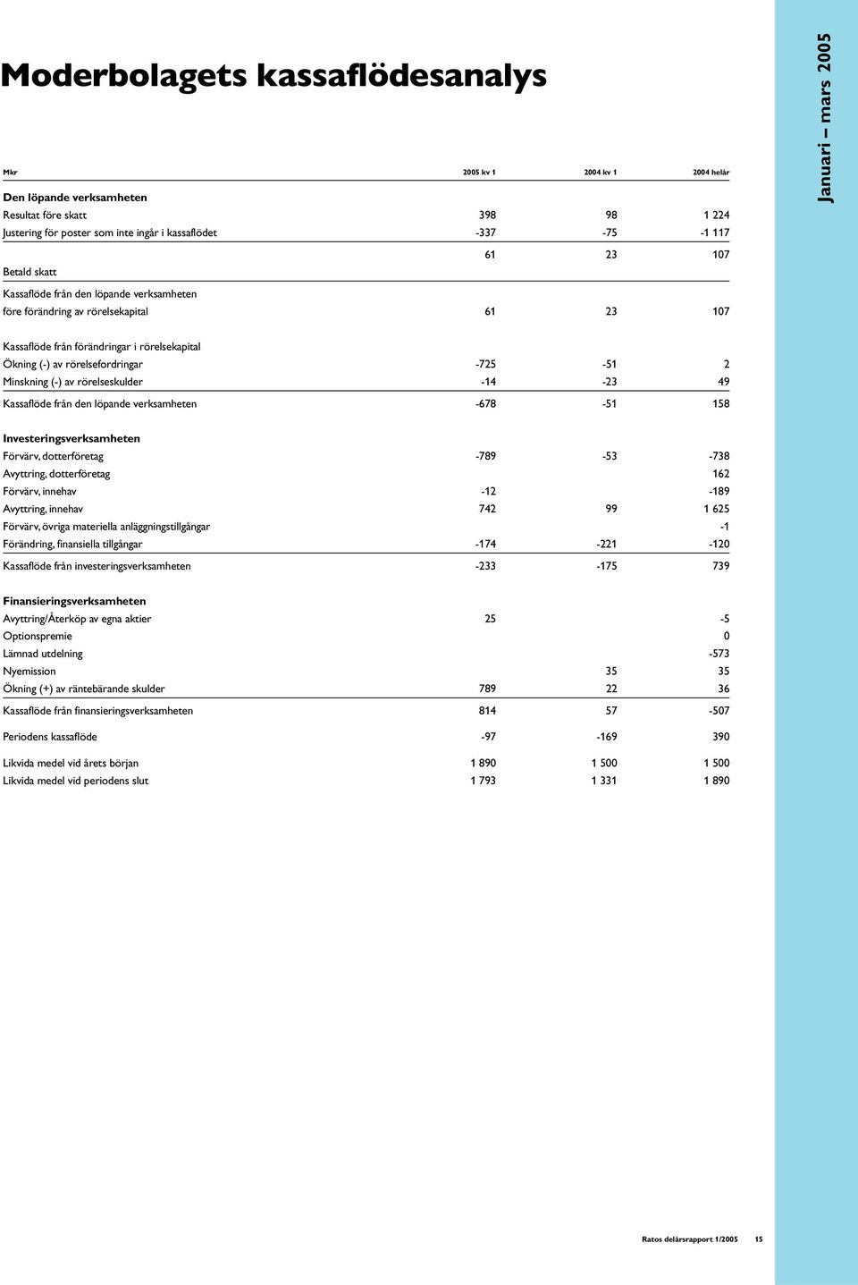 -725-51 2 Minskning (-) av rörelseskulder -14-23 49 Kassaflöde från den löpande verksamheten -678-51 158 Investeringsverksamheten Förvärv, dotterföretag -789-53 -738 Avyttring, dotterföretag 162