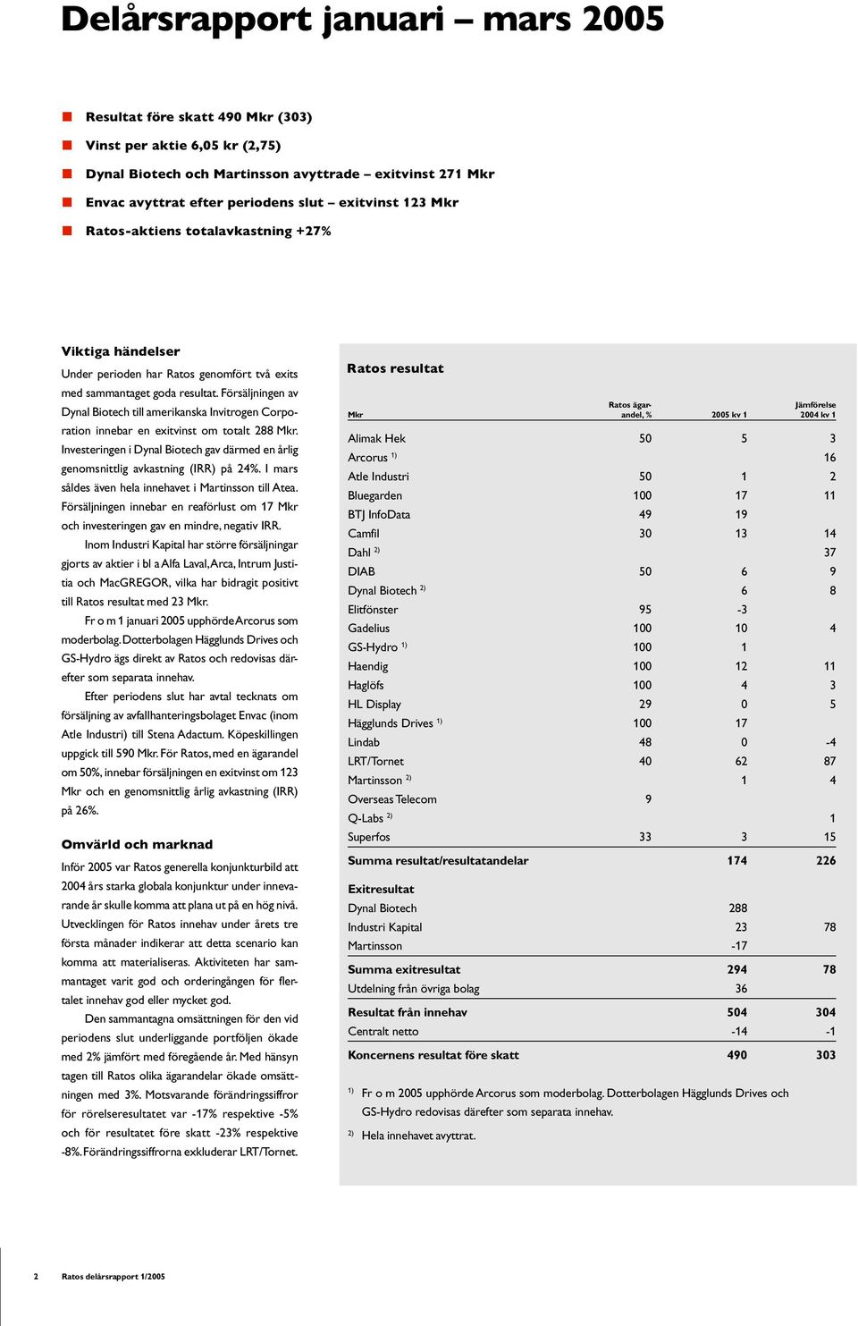 Försäljningen av Dynal Biotech till amerikanska Invitrogen Corporation innebar en exitvinst om totalt 288 Mkr. Investeringen i Dynal Biotech gav därmed en årlig genomsnittlig avkastning (IRR) på 24%.