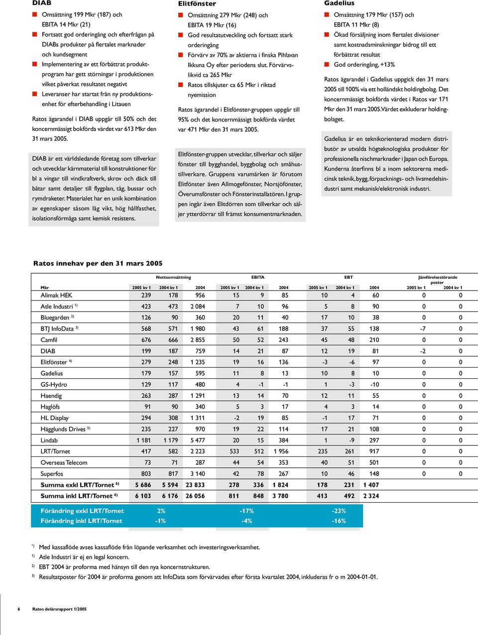 koncernmässigt bokförda värdet var 613 Mkr den 31 mars 2005.