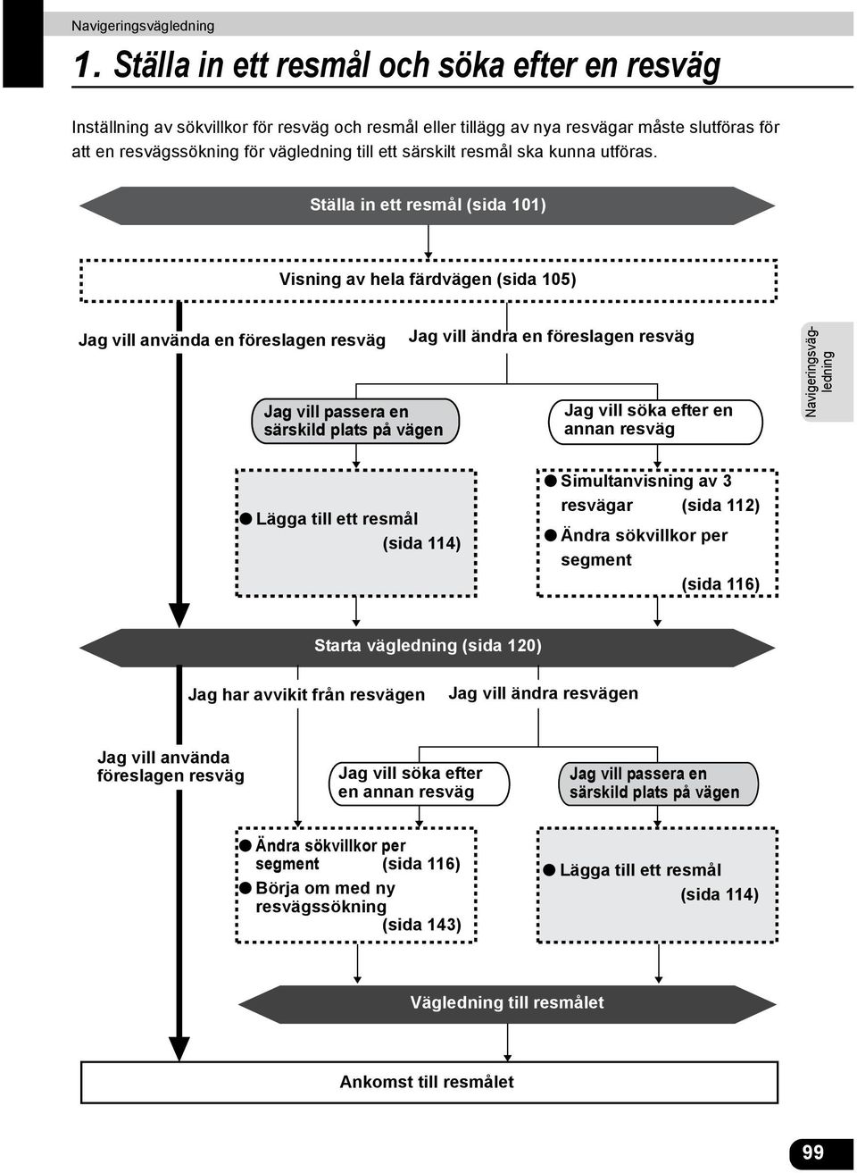 Ställa in ett resmål (sida 101) Visning av hela färdvägen (sida 105) Jag vill använda en föreslagen resväg Jag vill passera en särskild plats på vägen Jag vill ändra en föreslagen resväg Jag vill