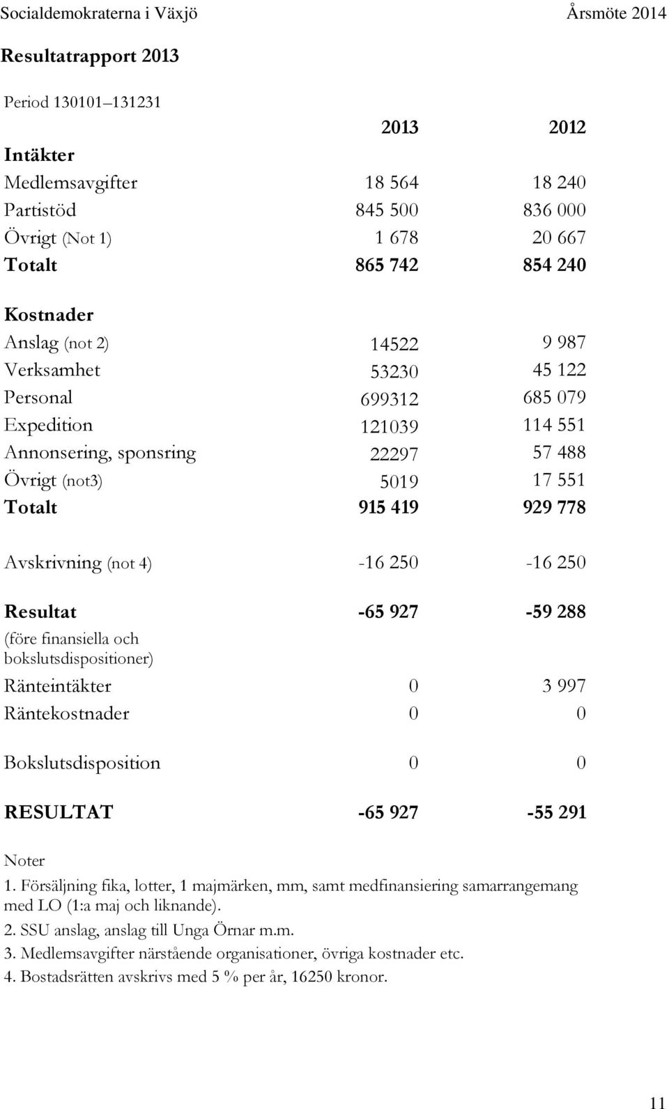 Resultat -65 927-59 288 (före finansiella och bokslutsdispositioner) Ränteintäkter 0 3 997 Räntekostnader 0 0 Bokslutsdisposition 0 0 RESULTAT -65 927-55 291 Noter 1.