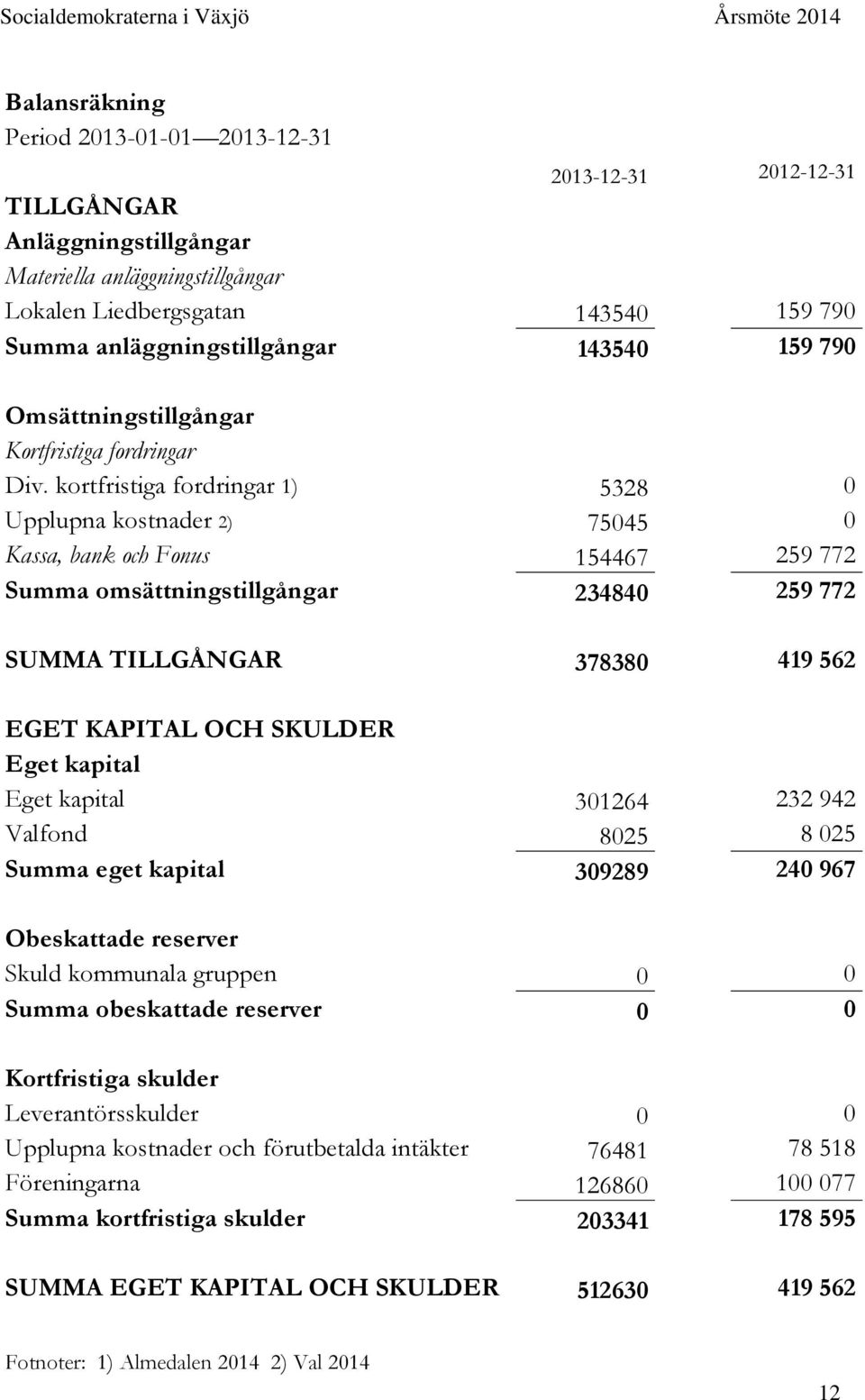 kortfristiga fordringar 1) 5328 0 Upplupna kostnader 2) 75045 0 Kassa, bank och Fonus 154467 259 772 Summa omsättningstillgångar 234840 259 772 SUMMA TILLGÅNGAR 378380 419 562 EGET KAPITAL OCH