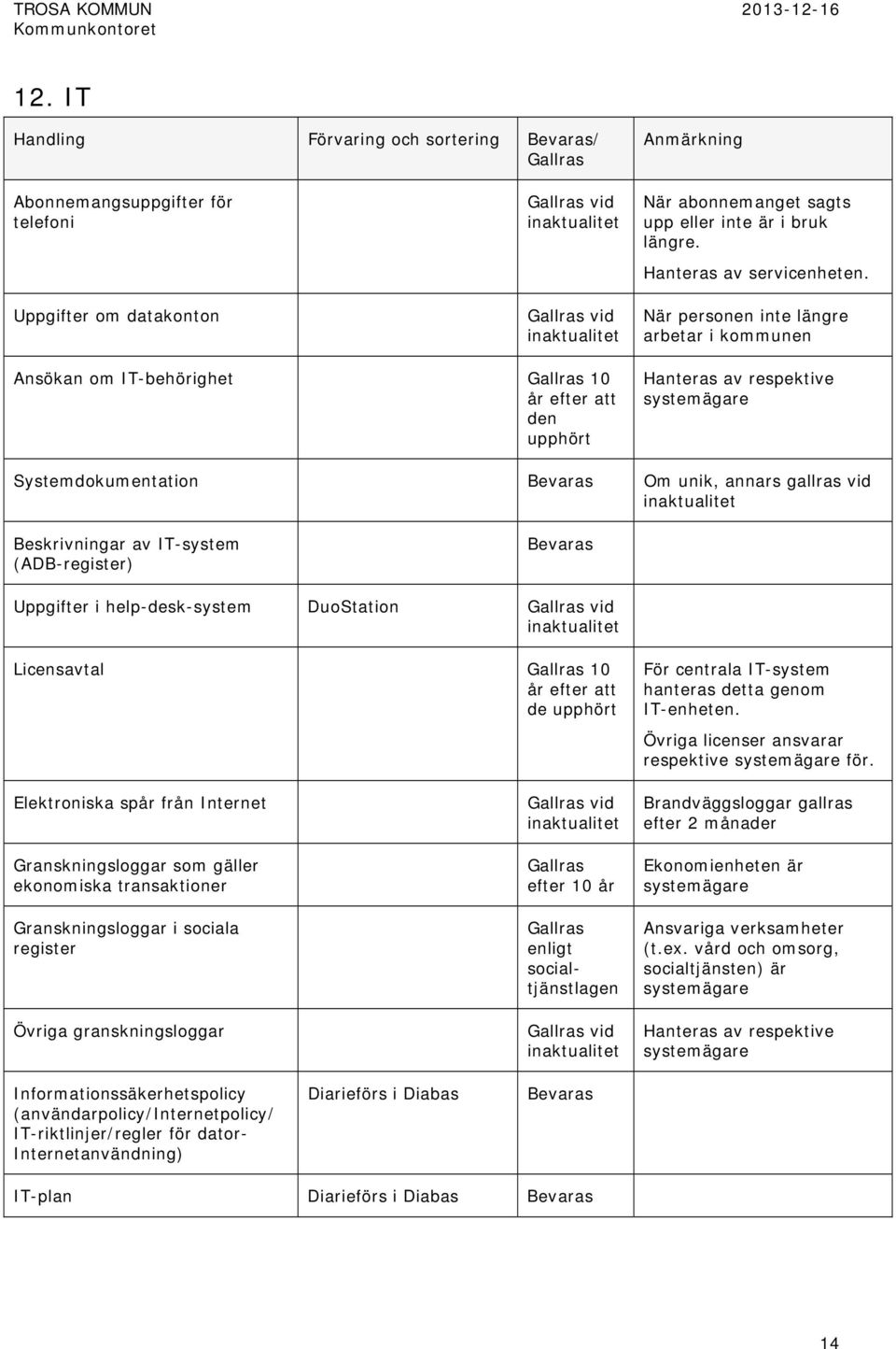 IT-system (ADB-register) Uppgifter i help-desk-system DuoStation Licensavtal 10 år efter att de upphört För centrala IT-system hanteras detta genom IT-enheten.
