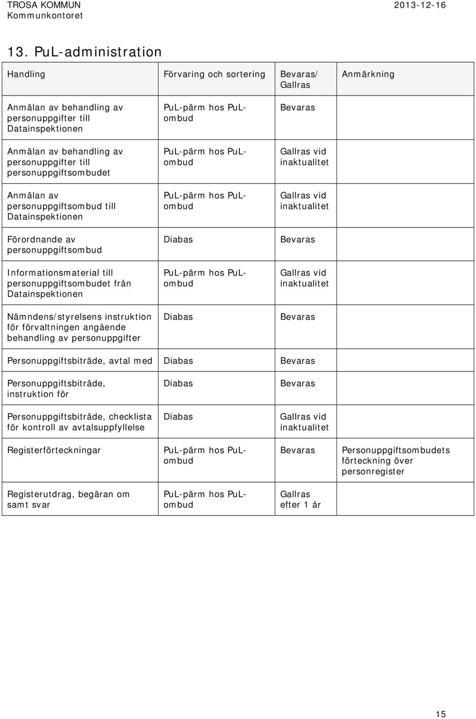 angående behandling av personuppgifter PuL-pärm hos PuLombud PuL-pärm hos PuLombud PuL-pärm hos PuLombud PuL-pärm hos PuLombud Personuppgiftsbiträde, avtal med Personuppgiftsbiträde, instruktion för