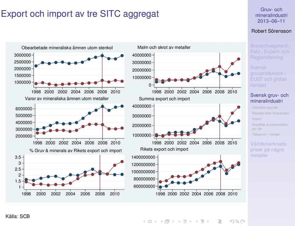 5 1 1998 2000 2002 2004 2006 2008 2010 Varor av mineraliska ämnen utom 1998 2000 2002 2004 2006 2008 2010 % Gruv & minerals av Rikets export och import 1998 2000 2002
