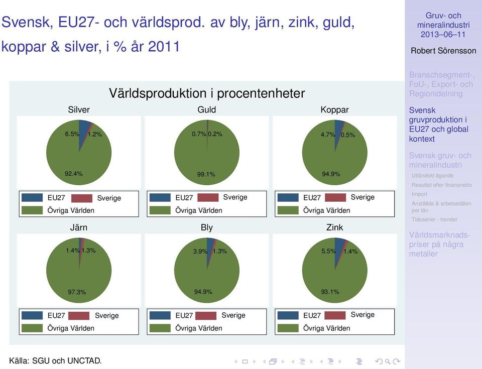 2% Guld 0.7% 0.2% Koppar 4.7% 0.5% 92.4% 99.1% 94.