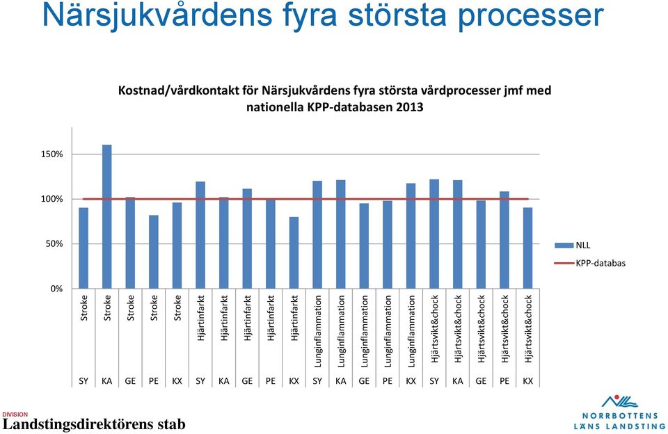 Hjärtsvikt&chock Hjärtsvikt&chock Närsjukvårdens fyra största processer Kostnad/vårdkontakt för Närsjukvårdens fyra största