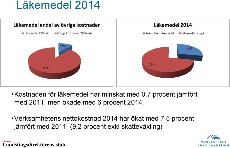 2014. Verksamhetens nettokostnad 2014 har ökat med 7,5