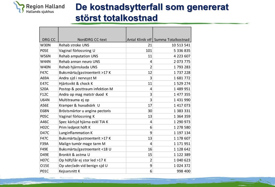 E47C Hjärtsvikt & chock K 11 1 529 274 S20A Postop & posttraum infektion M 4 1 489 951 F12C Andra op mag matstr duod K 3 1 477 355 U64N Multitrauma ej op 3 1 431 990 A56E Kramper & huvudvärk U 17 1