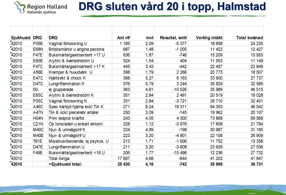 Buksmärta/gastroenterit >17 K 445 3,43-442 22 407 22 849 42010 A56E Kramper & huvudvärk U 398 1,79 2 266 20 773 18 507 42010 E47C Hjärtsvikt & chock K 398 5,27 6 163 33 900 27 737 42010 D47C