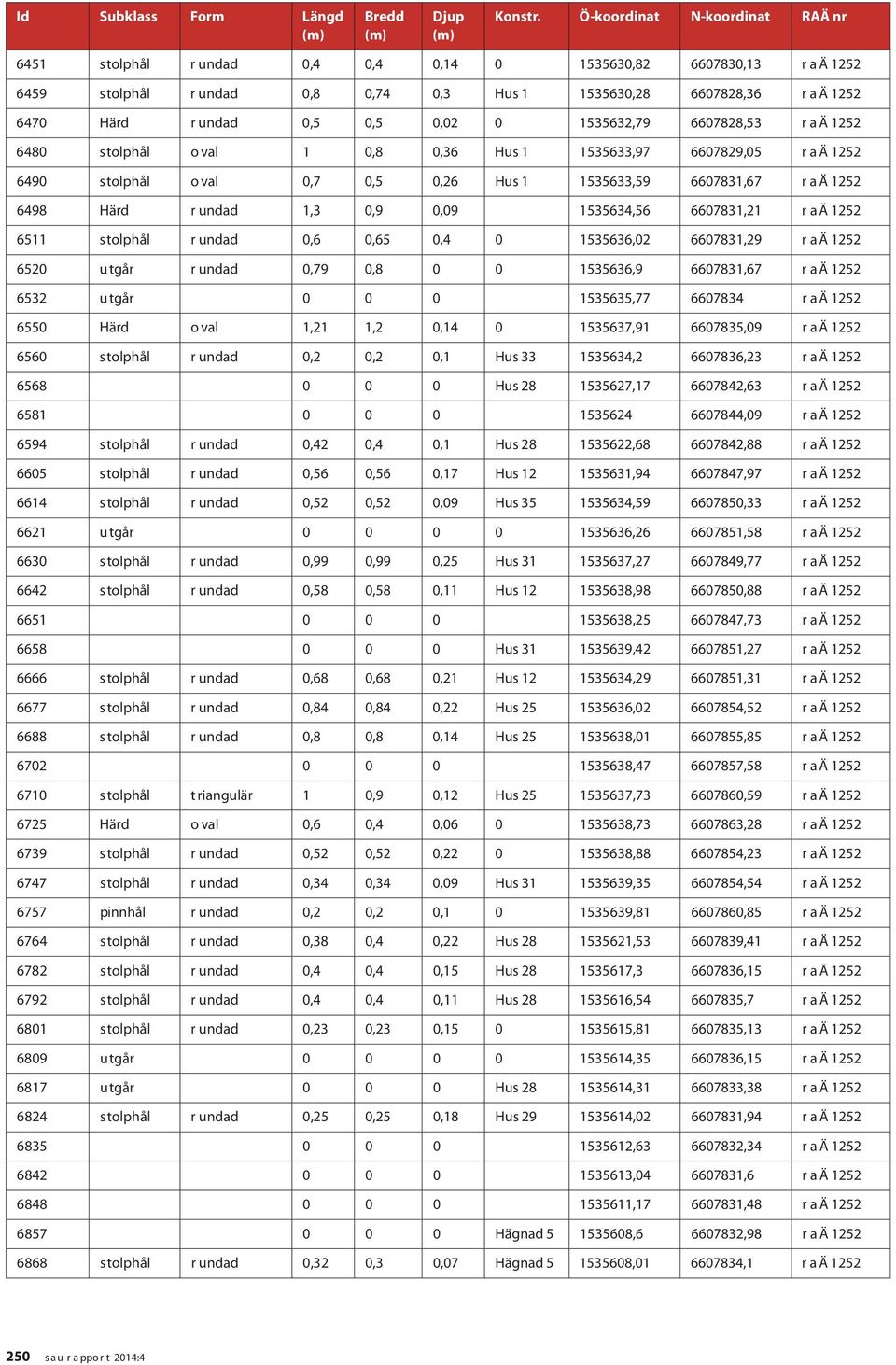 0,5 0,02 0 1535632,79 6607828,53 R A Ä 1252 6480 Stolphål O val 1 0,8 0,36 Hus 1 1535633,97 6607829,05 R A Ä 1252 6490 Stolphål O val 0,7 0,5 0,26 Hus 1 1535633,59 6607831,67 R A Ä 1252 6498 Härd R