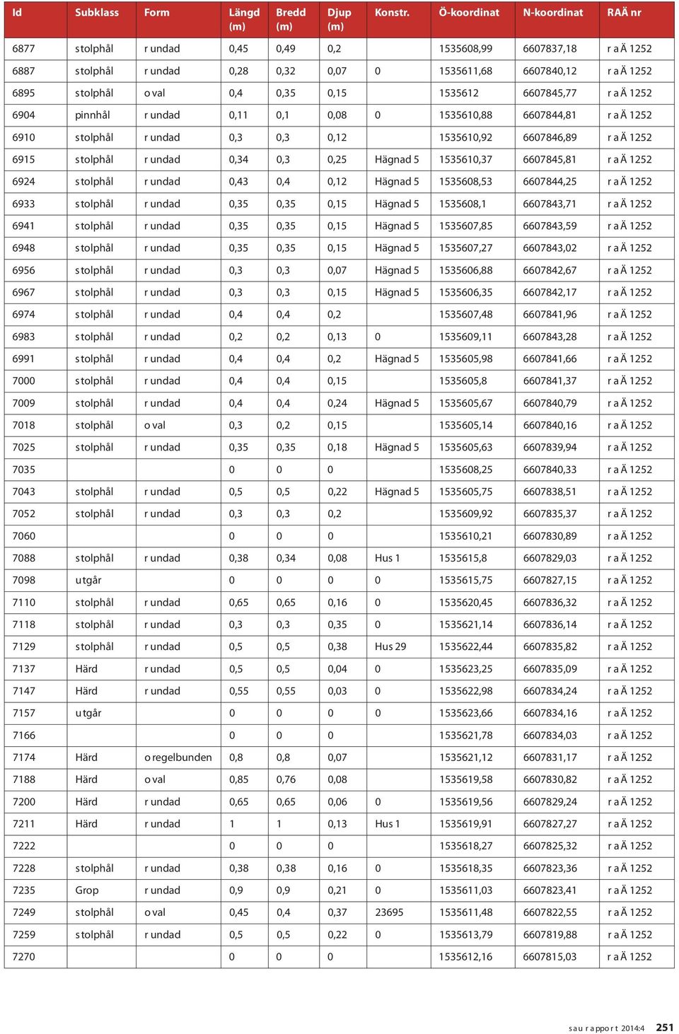 0,35 0,15 1535612 6607845,77 R A Ä 1252 6904 Pinnhål R undad 0,11 0,1 0,08 0 1535610,88 6607844,81 R A Ä 1252 6910 Stolphål R undad 0,3 0,3 0,12 1535610,92 6607846,89 R A Ä 1252 6915 Stolphål R undad