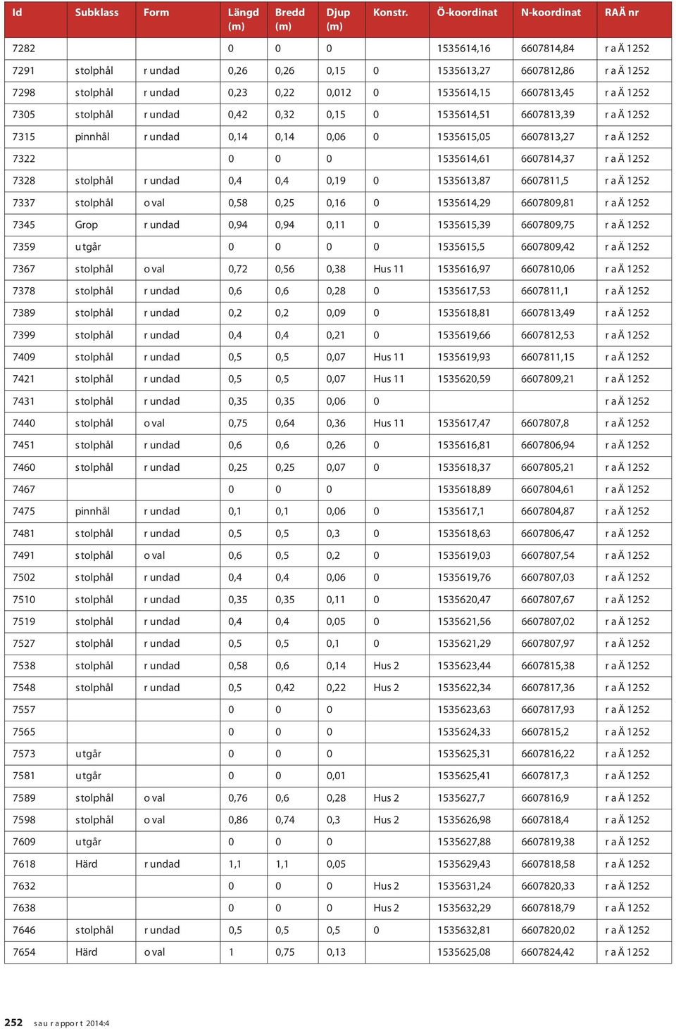 6607813,45 R A Ä 1252 7305 Stolphål R undad 0,42 0,32 0,15 0 1535614,51 6607813,39 R A Ä 1252 7315 Pinnhål R undad 0,14 0,14 0,06 0 1535615,05 6607813,27 R A Ä 1252 7322 0 0 0 1535614,61 6607814,37 R