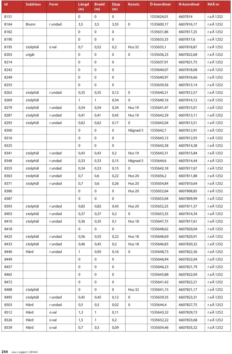 1535633,35 6607817,6 R A Ä 1252 8195 Stolphål O val 0,7 0,52 0,2 Hus 32 1535635,1 6607818,87 R A Ä 1252 8203 Utgår 0 0 0 0 1535636,23 6607822,68 R A Ä 1252 8214 0 0 0 1535637,91 6607821,75 R A Ä 1252