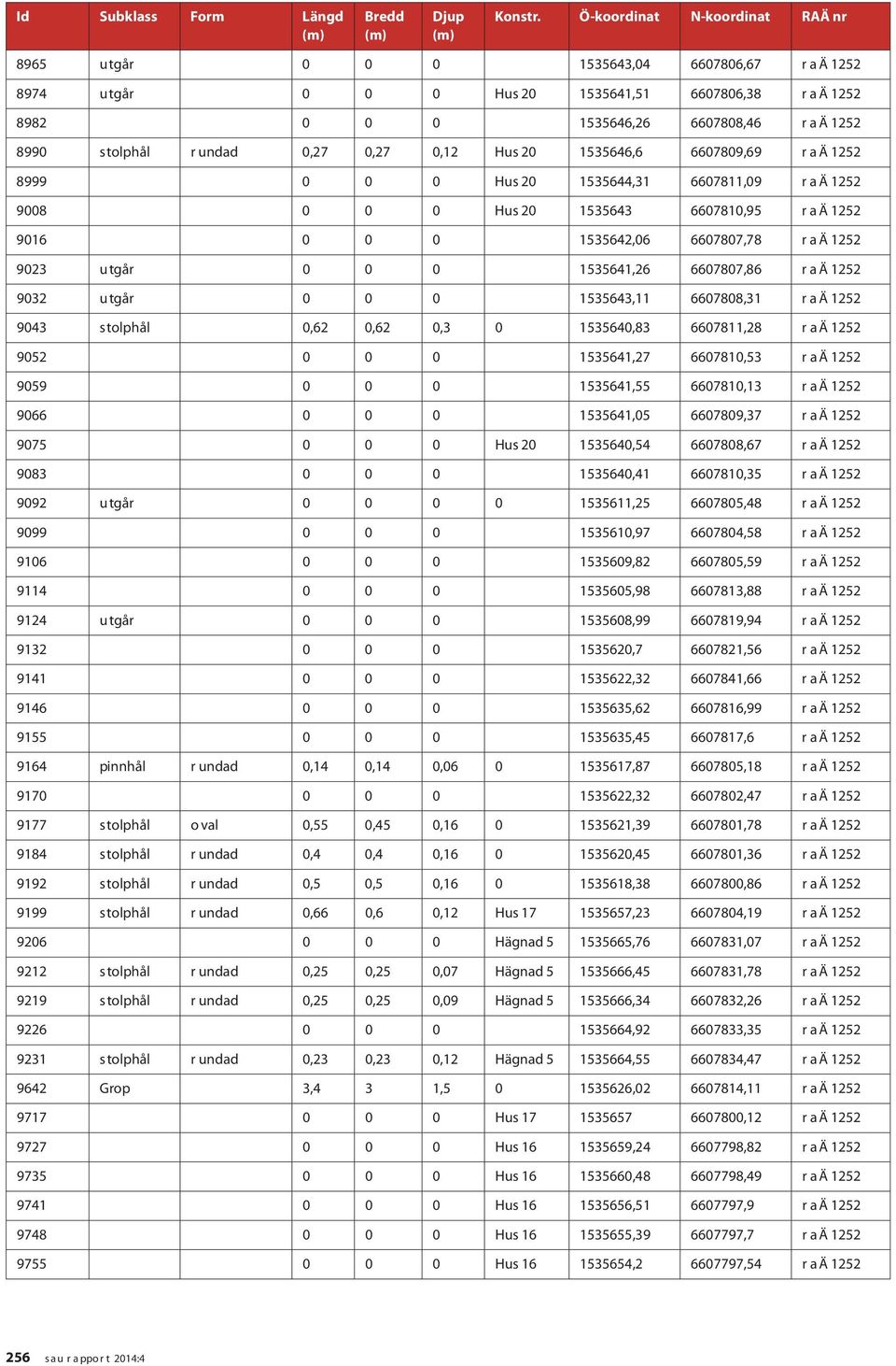 undad 0,27 0,27 0,12 Hus 20 1535646,6 6607809,69 R A Ä 1252 8999 0 0 0 Hus 20 1535644,31 6607811,09 R A Ä 1252 9008 0 0 0 Hus 20 1535643 6607810,95 R A Ä 1252 9016 0 0 0 1535642,06 6607807,78 R A Ä