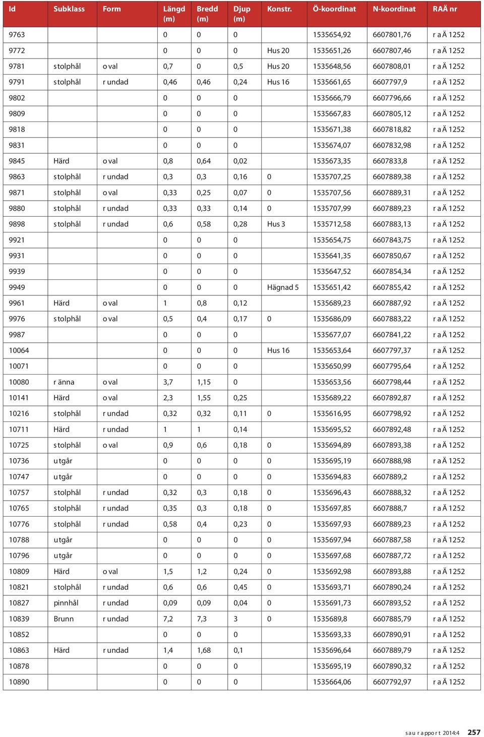 9791 Stolphål R undad 0,46 0,46 0,24 Hus 16 1535661,65 6607797,9 R A Ä 1252 9802 0 0 0 1535666,79 6607796,66 R A Ä 1252 9809 0 0 0 1535667,83 6607805,12 R A Ä 1252 9818 0 0 0 1535671,38 6607818,82 R