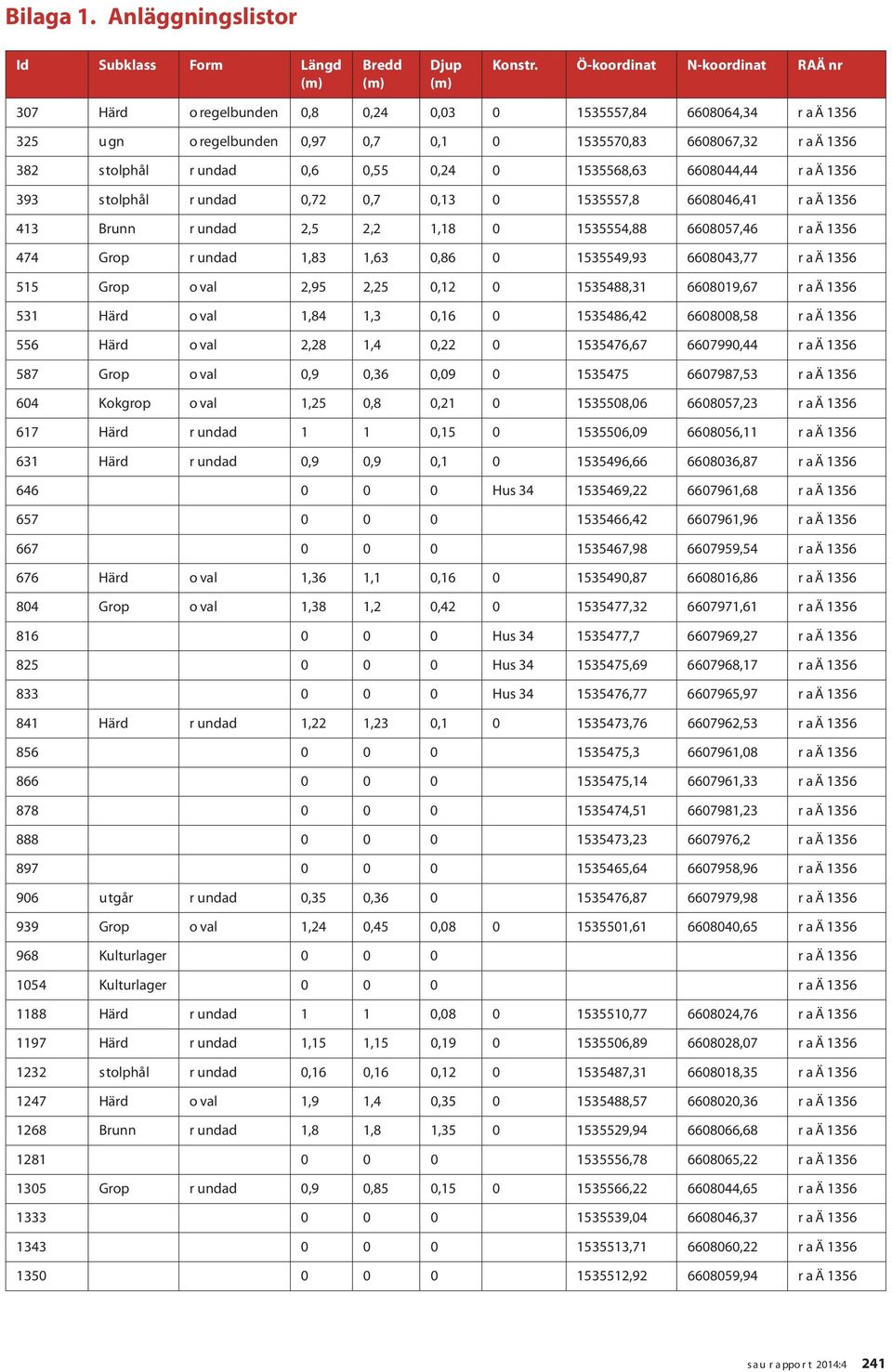 0,55 0,24 0 1535568,63 6608044,44 R A Ä 1356 393 Stolphål R undad 0,72 0,7 0,13 0 1535557,8 6608046,41 R A Ä 1356 413 Brunn R undad 2,5 2,2 1,18 0 1535554,88 6608057,46 R A Ä 1356 474 Grop R undad