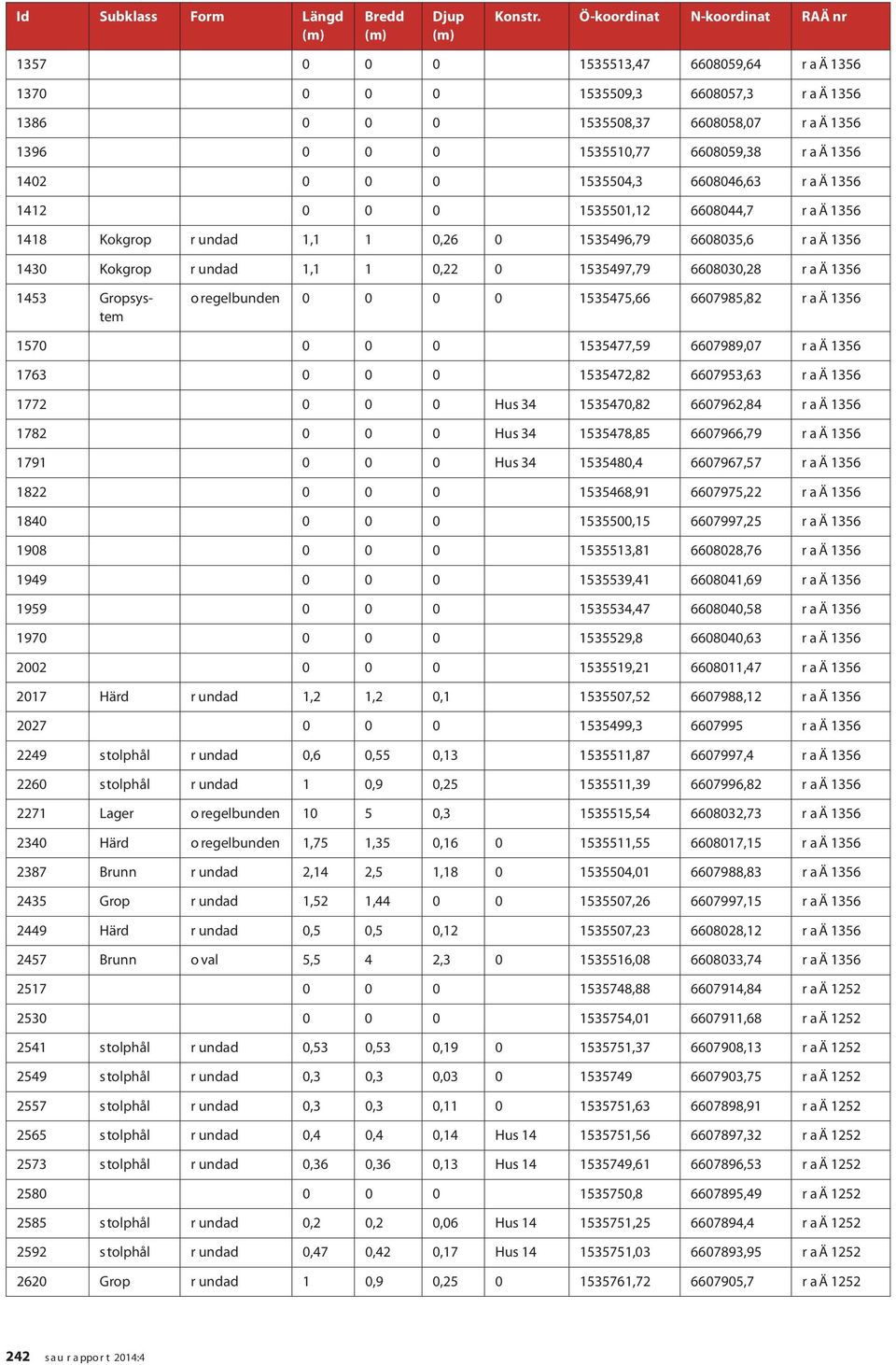 1356 1402 0 0 0 1535504,3 6608046,63 R A Ä 1356 1412 0 0 0 1535501,12 6608044,7 R A Ä 1356 1418 Kokgrop R undad 1,1 1 0,26 0 1535496,79 6608035,6 R A Ä 1356 1430 Kokgrop R undad 1,1 1 0,22 0