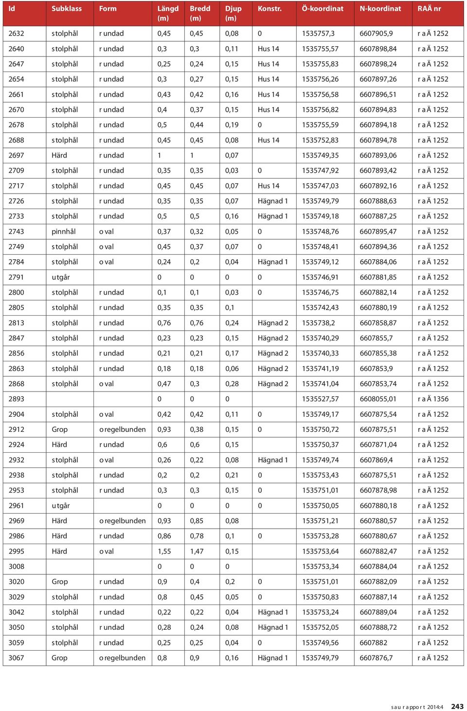 0,25 0,24 0,15 Hus 14 1535755,83 6607898,24 R A Ä 1252 2654 Stolphål R undad 0,3 0,27 0,15 Hus 14 1535756,26 6607897,26 R A Ä 1252 2661 Stolphål R undad 0,43 0,42 0,16 Hus 14 1535756,58 6607896,51 R