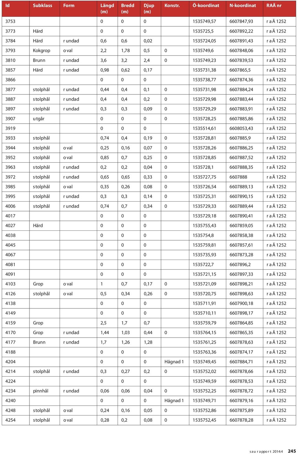 O val 2,2 1,78 0,5 0 1535749,6 6607848,06 R A Ä 1252 3810 Brunn R undad 3,6 3,2 2,4 0 1535749,23 6607839,53 R A Ä 1252 3857 Härd R undad 0,98 0,62 0,17 1535731,38 6607865,5 R A Ä 1252 3866 0 0 0